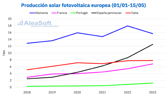 AleaSoft: la fotovoltaica y la eólica, imparables en Europa en 2023