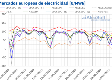 AleaSoft: CO2 y producción eólica impulsan el descenso de precios de mercados europeos al inicio de agosto