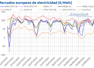 AleaSoft: Los mercados eléctricos europeos sufrieron el impacto de la subida de los precios del gas