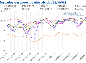 AleaSoft: precios del gas y CO2 y bajas renovables respaldan alza de los precios de los mercados eléctricos