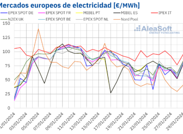 AleaSoft: Los precios de los mercados europeos siguieron bajando gracias a las temperaturas menos frías